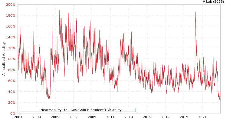 graph of Nearmap Pty Ltd GAS-GARCH-T