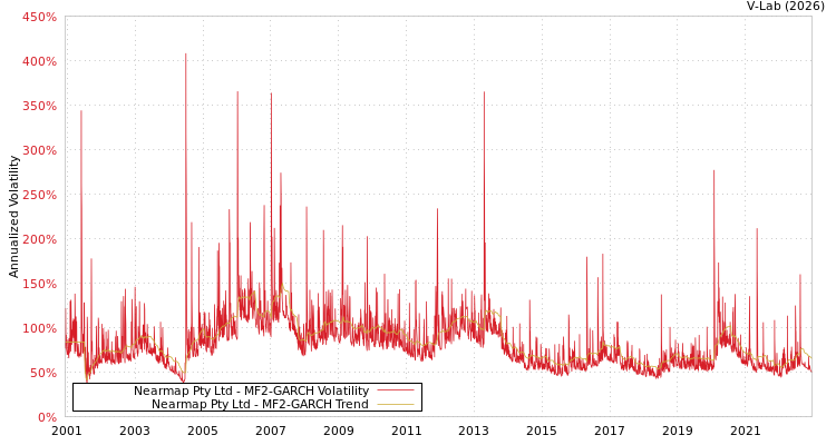 graph of Nearmap Pty Ltd MF2-GARCH