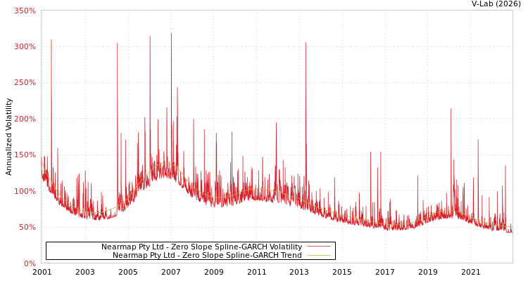 graph of Nearmap Pty Ltd S0GARCH