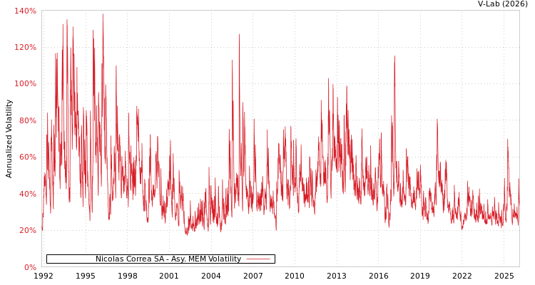 graph of Nicolas Correa SA AMEM