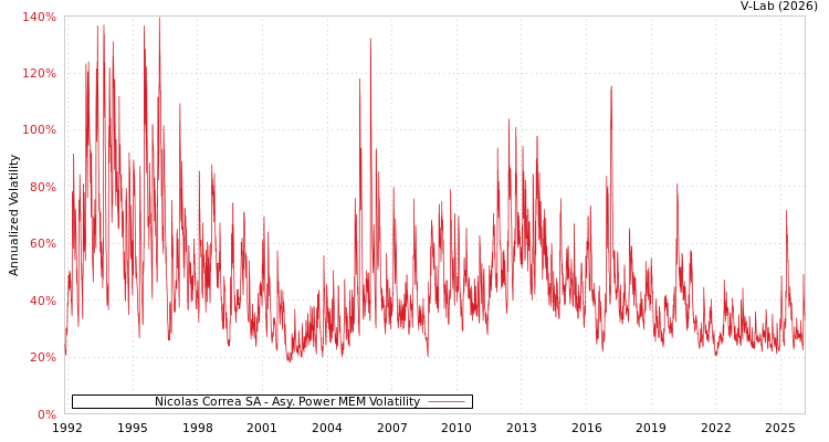 graph of Nicolas Correa SA APMEM