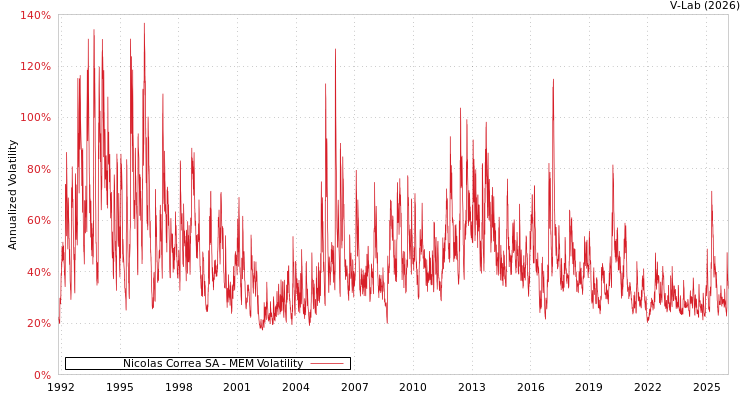 graph of Nicolas Correa SA MEM