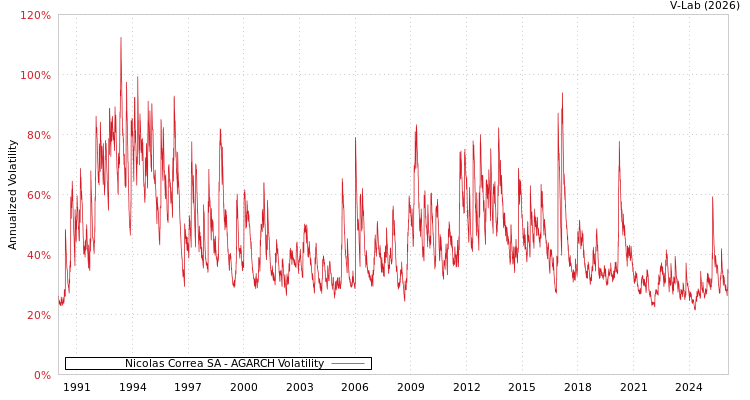 graph of Nicolas Correa SA AGARCH
