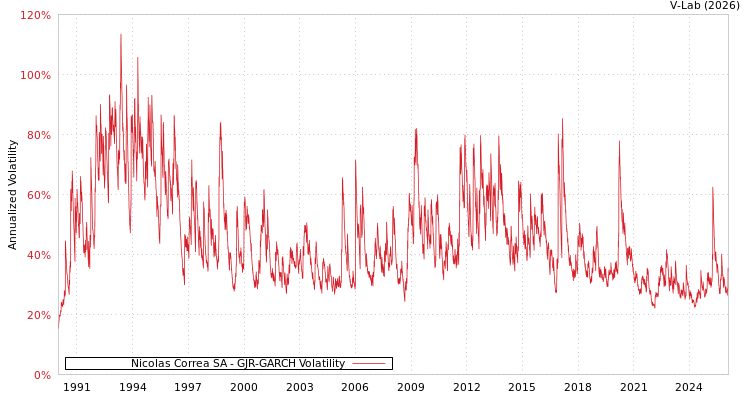 graph of Nicolas Correa SA GJR-GARCH