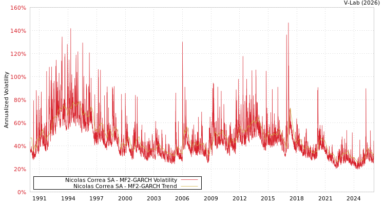 graph of Nicolas Correa SA MF2-GARCH