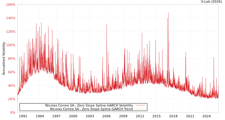graph of Nicolas Correa SA S0GARCH