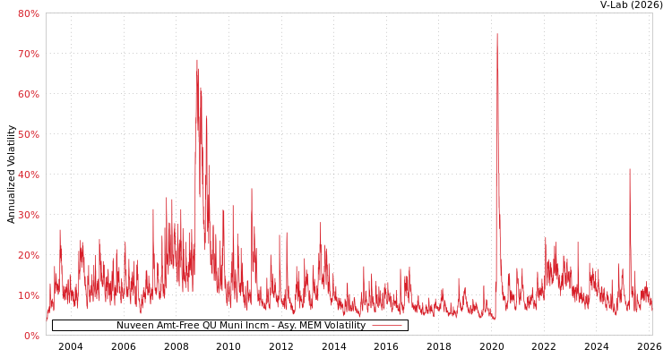 graph of Nuveen Amt-Free QU Muni Incm AMEM