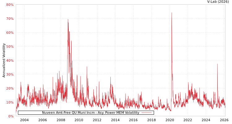 graph of Nuveen Amt-Free QU Muni Incm APMEM