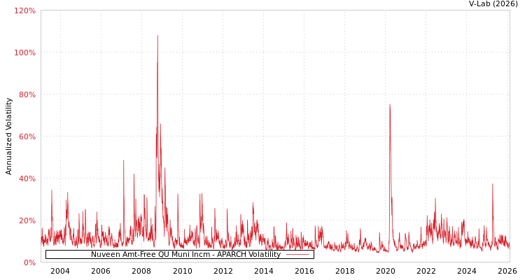 graph of Nuveen Amt-Free QU Muni Incm APARCH