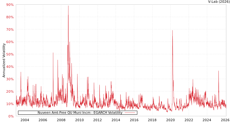graph of Nuveen Amt-Free QU Muni Incm EGARCH