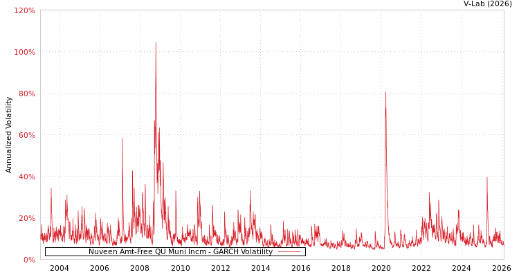 graph of Nuveen Amt-Free QU Muni Incm GARCH