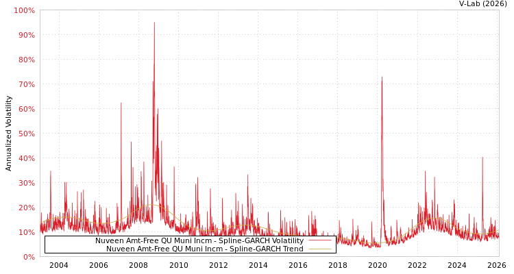 graph of Nuveen Amt-Free QU Muni Incm SGARCH