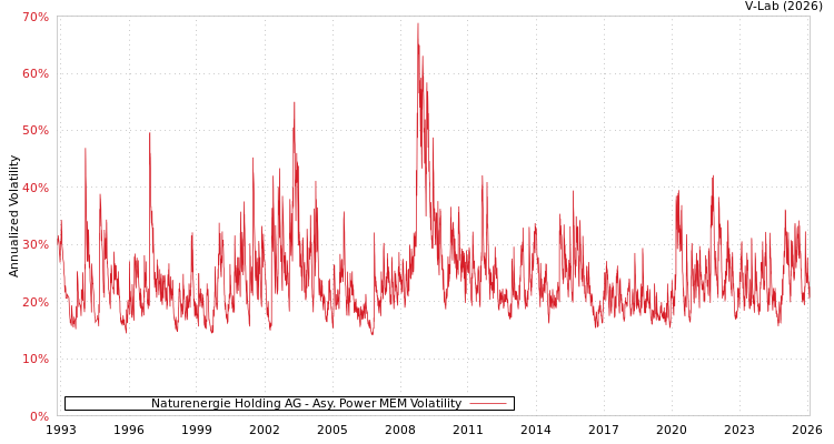 graph of Naturenergie Holding AG APMEM
