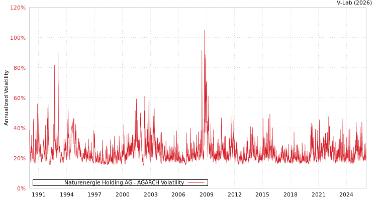 graph of Naturenergie Holding AG AGARCH