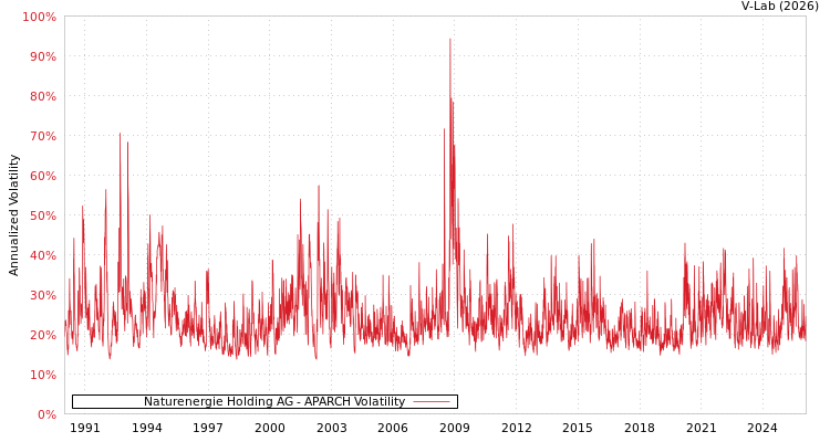 graph of Naturenergie Holding AG APARCH