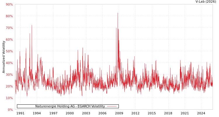 graph of Naturenergie Holding AG EGARCH