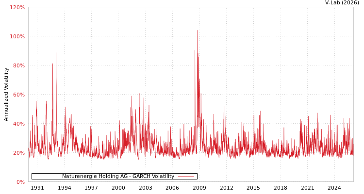graph of Naturenergie Holding AG GARCH