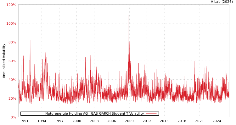 graph of Naturenergie Holding AG GAS-GARCH-T