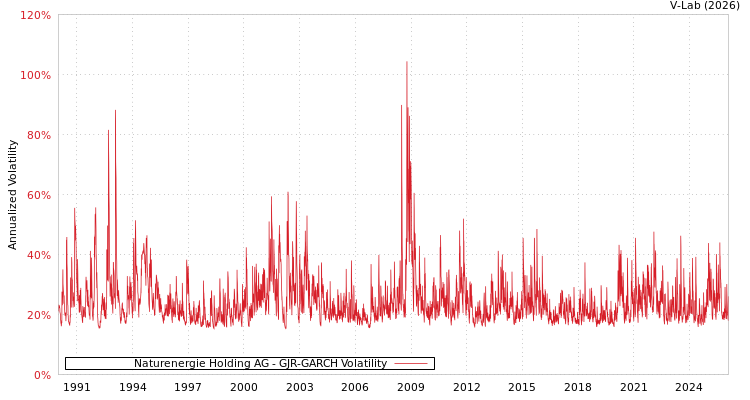 graph of Naturenergie Holding AG GJR-GARCH