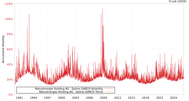 graph of Naturenergie Holding AG SGARCH