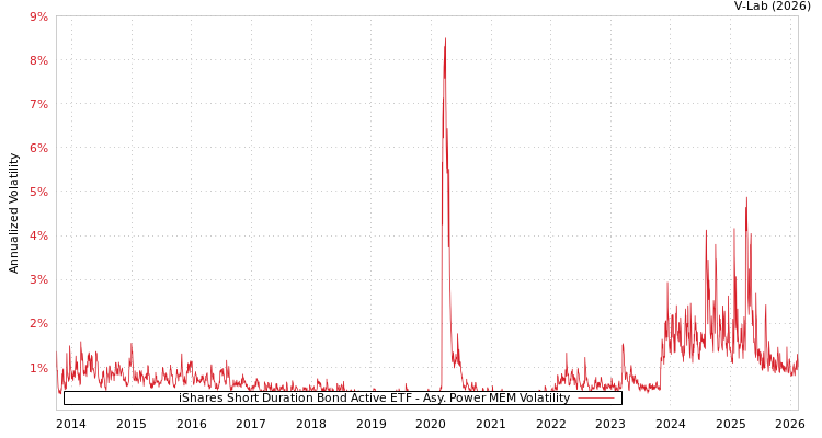 graph of iShares Short Duration Bond Active ETF APMEM