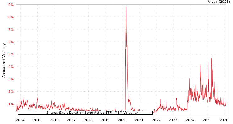 graph of iShares Short Duration Bond Active ETF MEM