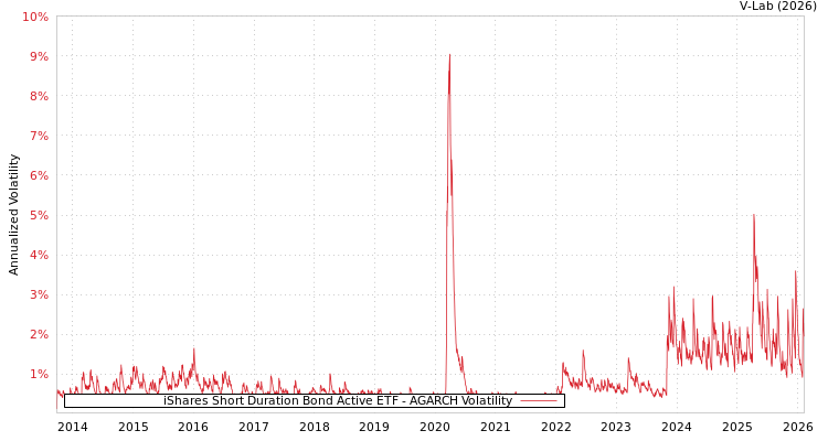 graph of iShares Short Duration Bond Active ETF AGARCH