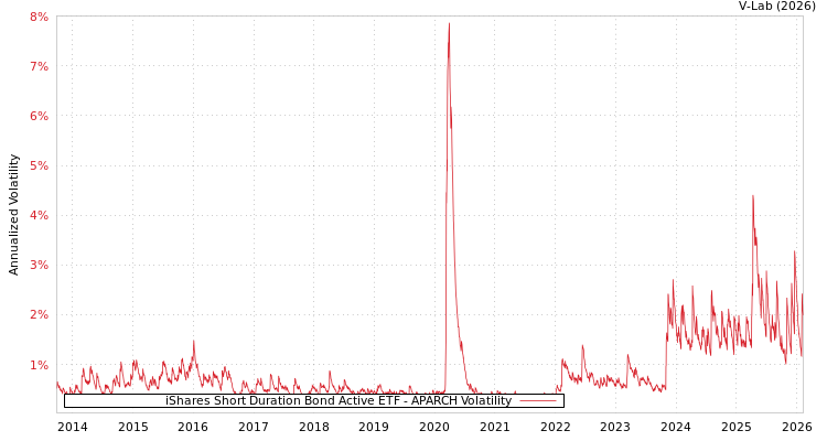graph of iShares Short Duration Bond Active ETF APARCH