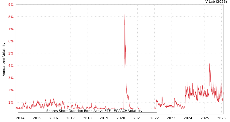 graph of iShares Short Duration Bond Active ETF EGARCH