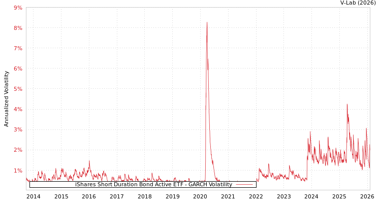 graph of iShares Short Duration Bond Active ETF GARCH
