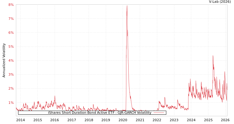 graph of iShares Short Duration Bond Active ETF GJR-GARCH