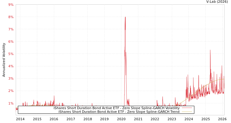 graph of iShares Short Duration Bond Active ETF S0GARCH