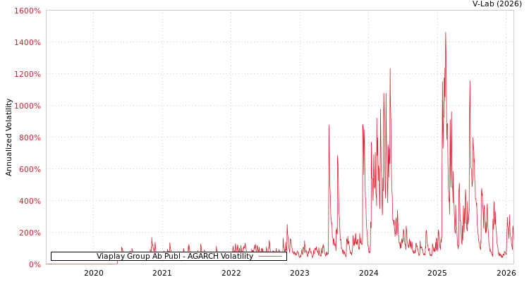 graph of Viaplay Group Ab Publ AGARCH