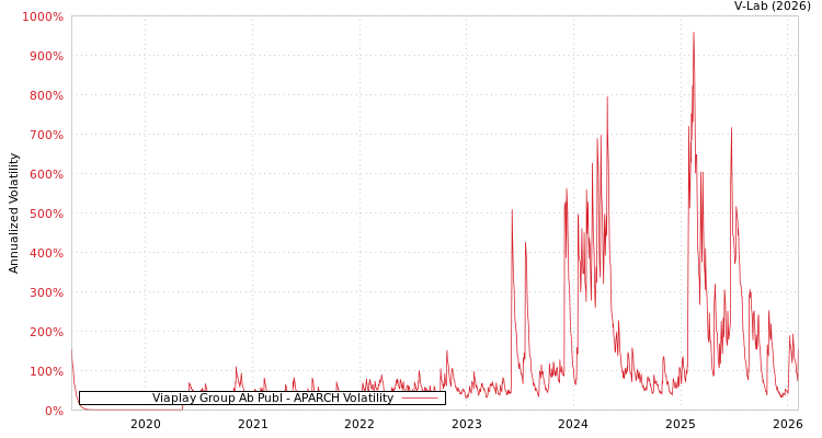 graph of Viaplay Group Ab Publ APARCH