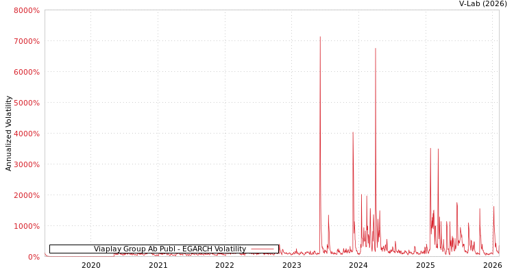 graph of Viaplay Group Ab Publ EGARCH