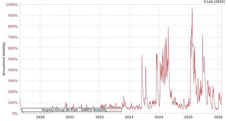 graph of Viaplay Group Ab Publ GARCH