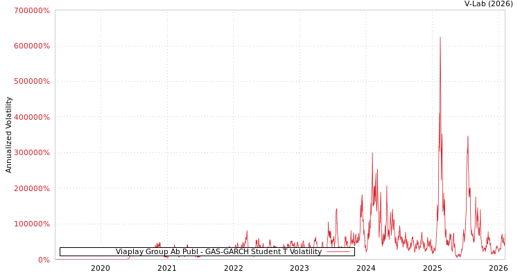 graph of Viaplay Group Ab Publ GAS-GARCH-T