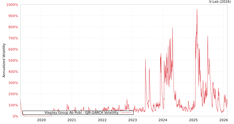 graph of Viaplay Group Ab Publ GJR-GARCH