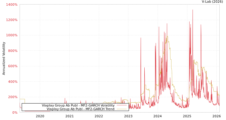 graph of Viaplay Group Ab Publ MF2-GARCH