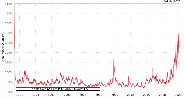 graph of Noble Holding Corp PLC AGARCH