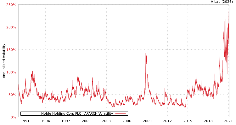 graph of Noble Holding Corp PLC APARCH
