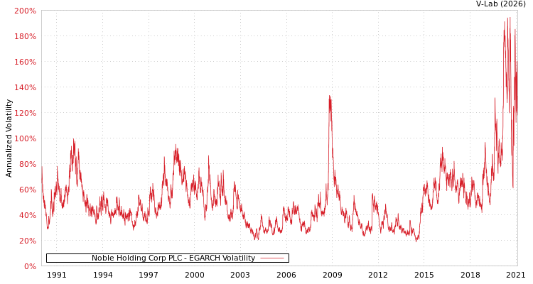 graph of Noble Holding Corp PLC EGARCH