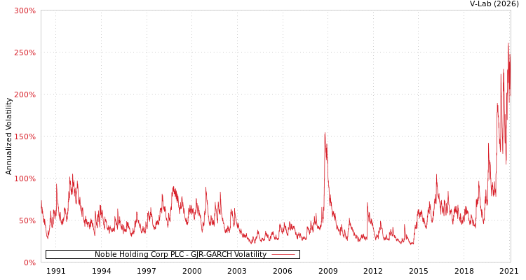 graph of Noble Holding Corp PLC GJR-GARCH