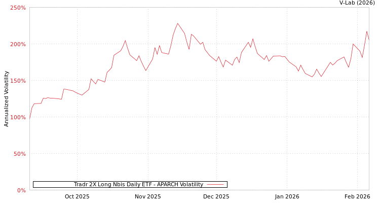 graph of Tradr 2X Long Nbis Daily ETF APARCH