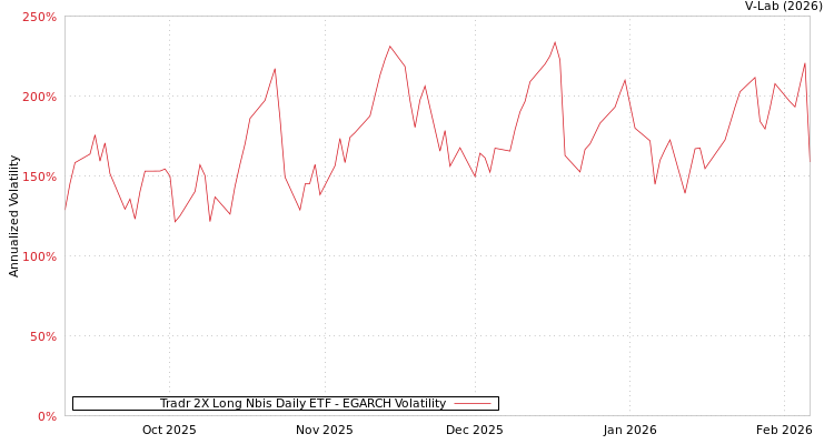 graph of Tradr 2X Long Nbis Daily ETF EGARCH