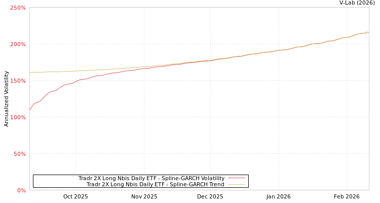 graph of Tradr 2X Long Nbis Daily ETF SGARCH