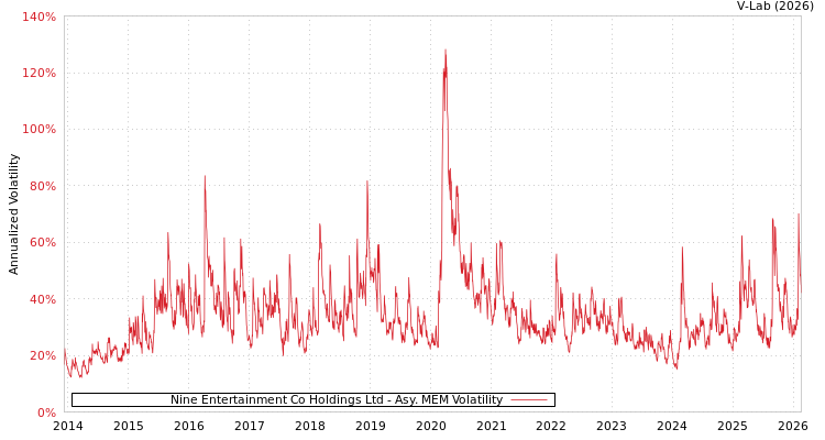 graph of Nine Entertainment Co Holdings Ltd AMEM