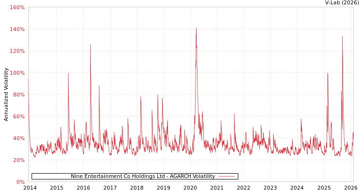 graph of Nine Entertainment Co Holdings Ltd AGARCH