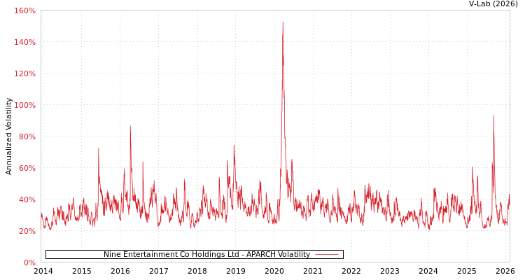 graph of Nine Entertainment Co Holdings Ltd APARCH