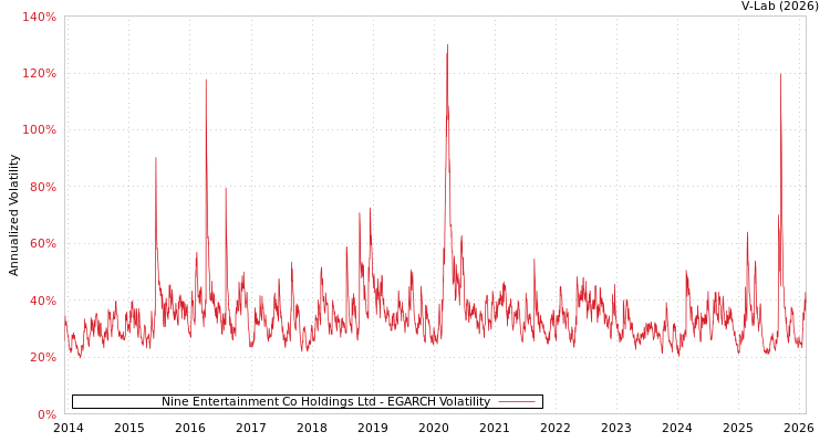 graph of Nine Entertainment Co Holdings Ltd EGARCH